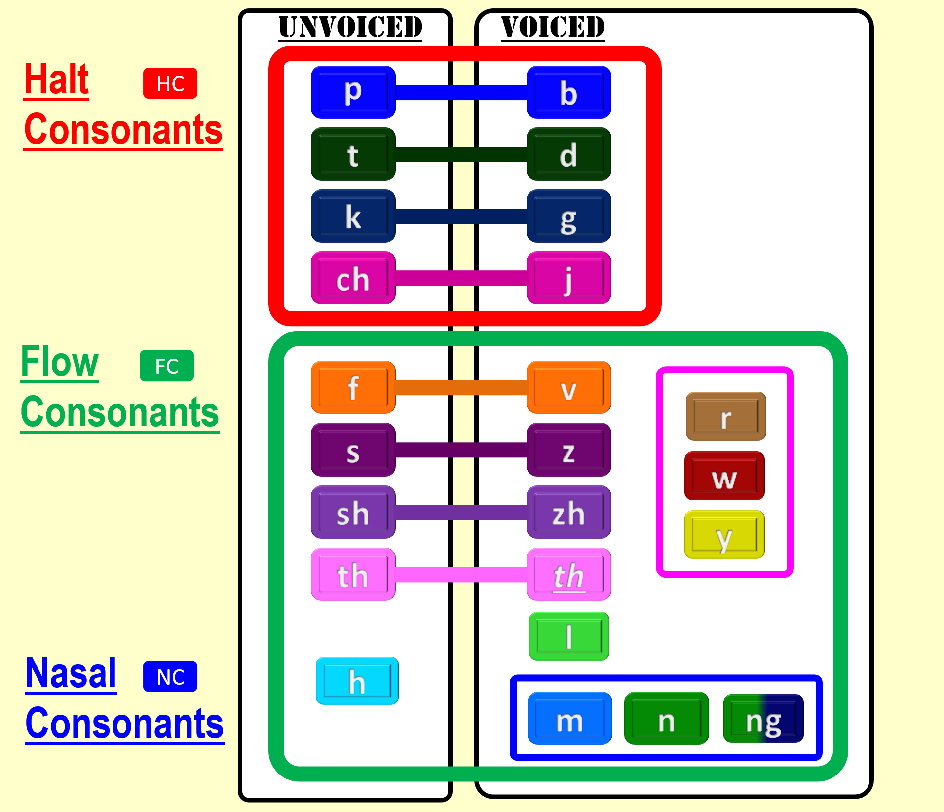 Halt, Flow and Nasal Consonants